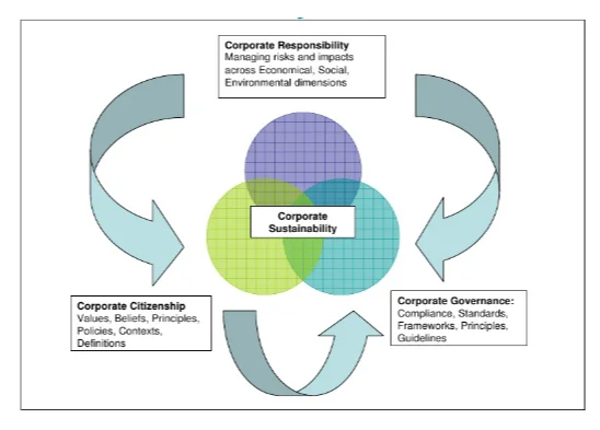 Business sustainability Model