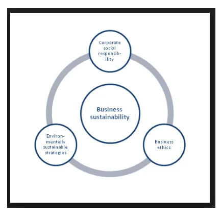 Business Sustainability model