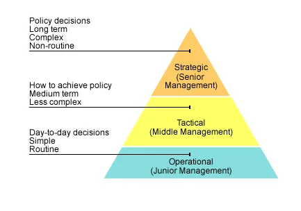 Business decision making model