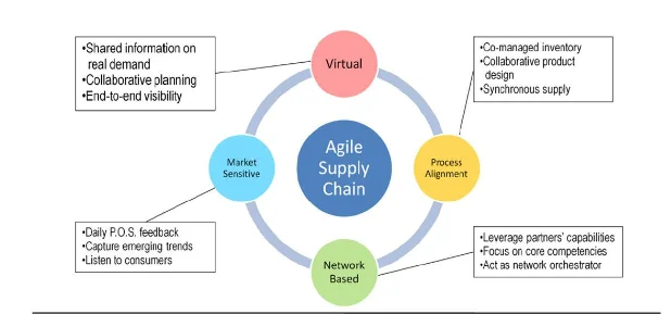 Agile supply chain framework