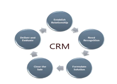 Function of Customer Relationship Management Systems