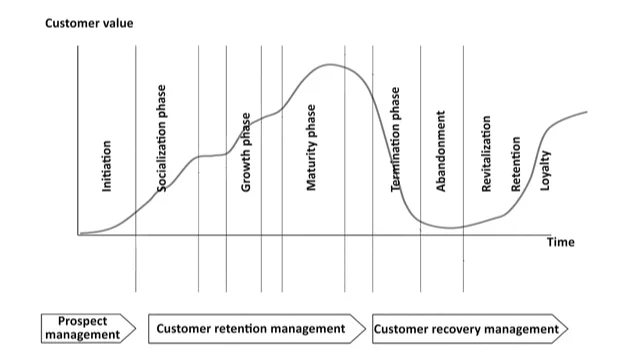 Customer lifecycle