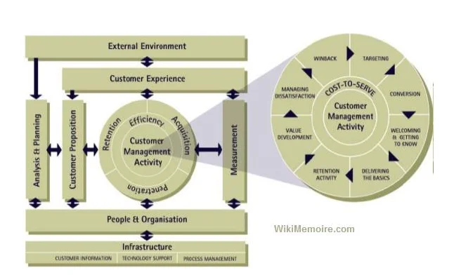 The QCI Customer Management Model