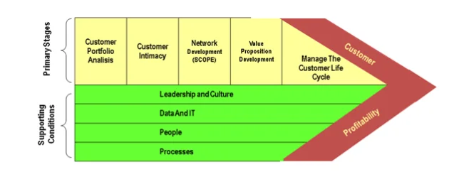 The CRM value chain