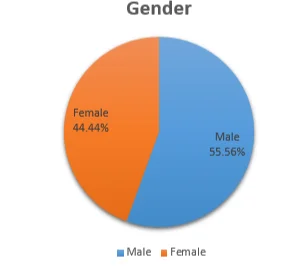gender