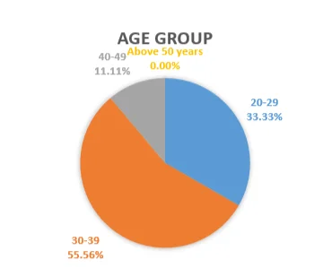 Age group