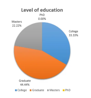Level of education