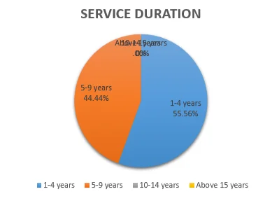 Service duration