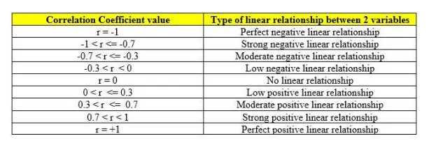 Coefficient Values and Linear Relationship