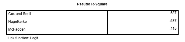 Pseudo R-Square