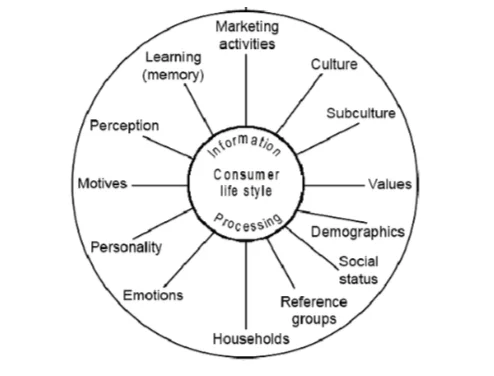 Consumer behaviour