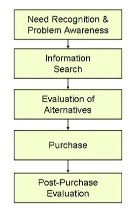 Purchase decision making method of the customers
