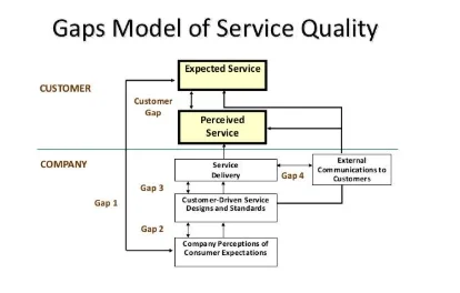 Gap Model