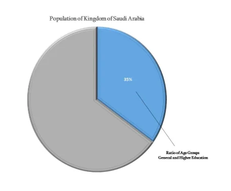Population of Kingdom of Saudi Arabia