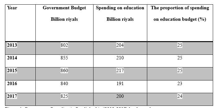 Government Spending in Saudi Arabia (2013-2017) by the student