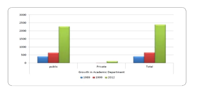 Growth in Academic Department (1989, 1999, and, 2012)