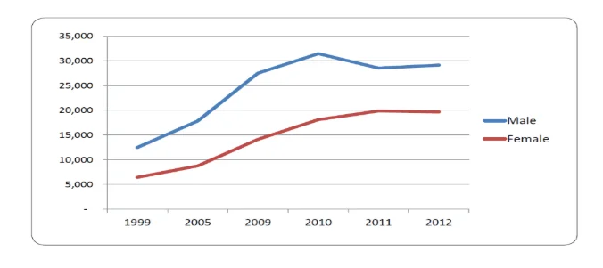 Ratio of Male and Female Students in the Kingdom (1999, 2004, 2009, 2010, and 2012)