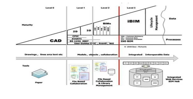 The various levels of BIM maturity