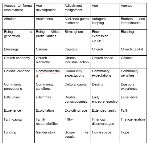 List of themes used for the analysis