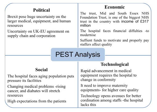 PEST Analysis