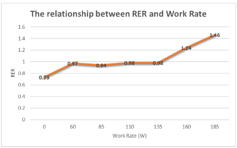 The RER responding to cycling test and work intensity