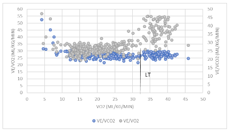 Lactate Threshold (LT) from the relationship between VE/VO2 and VE/VCO2 and VO2