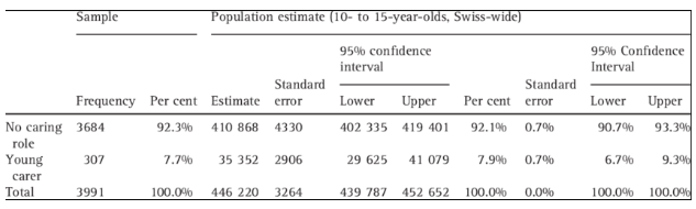 Young carer role according to population