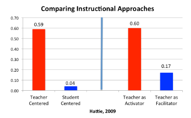 Comparing institutional approaches