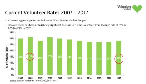 between 2007 to 2017, the volunteering participation rates have been flatlines from 27 % to 28%.