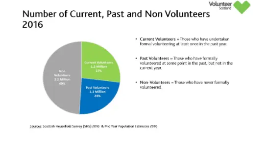 between 2007 to 2017, the volunteering participation rates have been flatlines from 27 % to 28%.