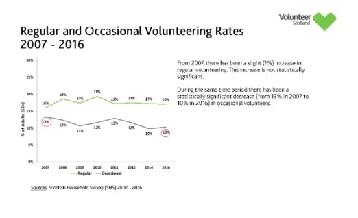 between 2007 to 2017, the volunteering participation rates have been flatlines from 27 % to 28%.
