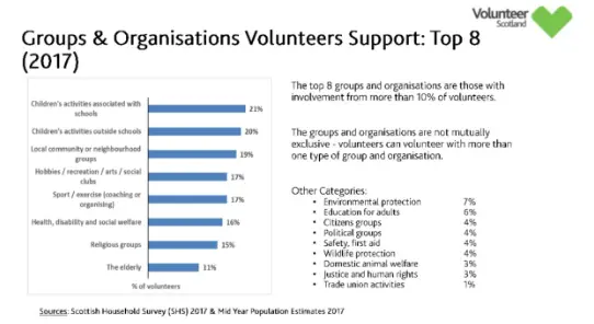 between 2007 to 2017, the volunteering participation rates have been flatlines from 27 % to 28%.