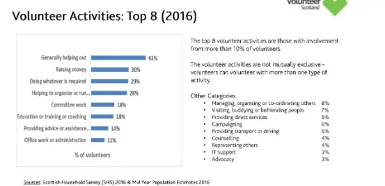 between 2007 to 2017, the volunteering participation rates have been flatlines from 27 % to 28%.