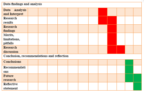  Gantt chart