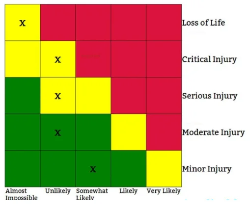 Safety