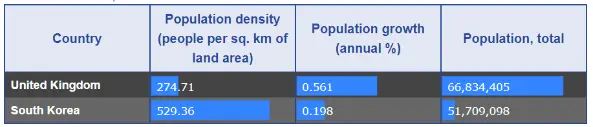Population comparison UK-South Korea (2020)- World Bank API