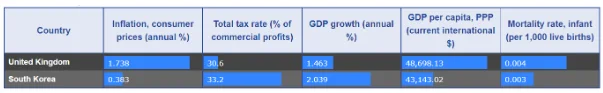Economy comparison of the UK and South Korea highlighting various indicators (2020)