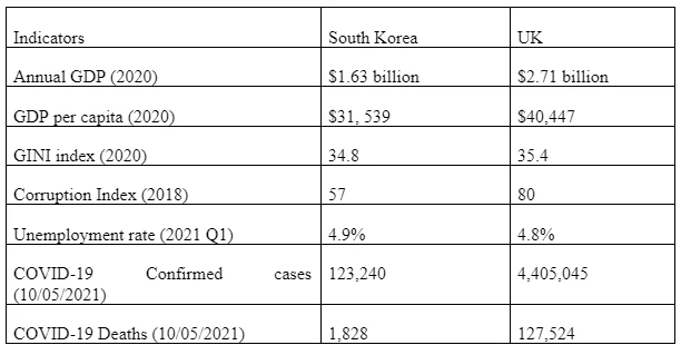 Table Comparison of South Korea against the UK