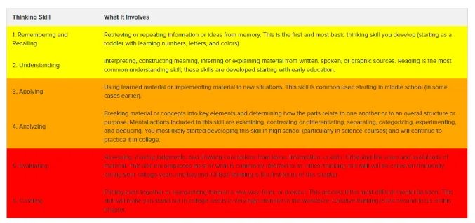  Deliberations of thinking skills
