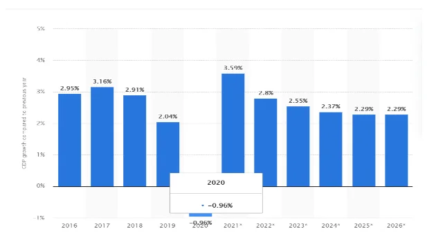 South Korea – GDP 2016-19