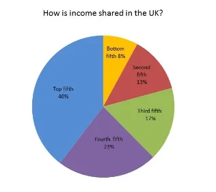 The Scale of Economic Inequality in the UK, 2020