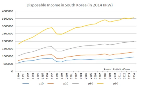 South Korea disposable income