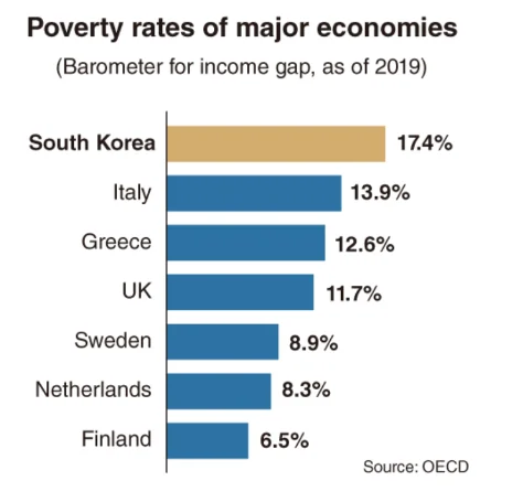 Poverty rates