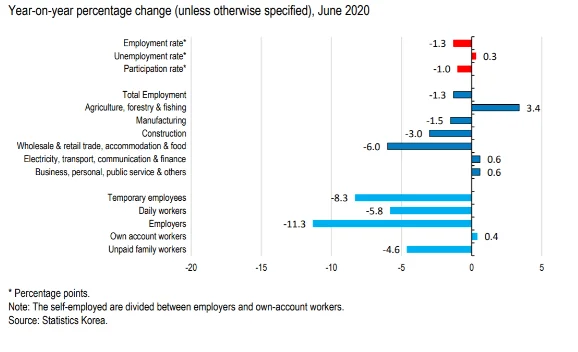 Employment rate- June 2020 following the pandemic outbreak