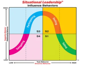 Situational leadership