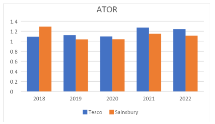 Net Asset Turnover