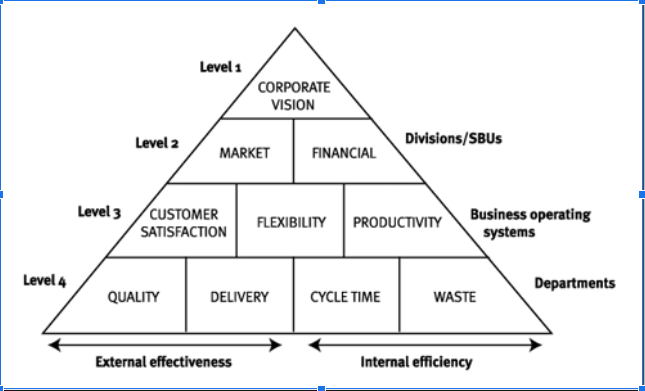 Performance Pyramid Source: Kaplan Knowledge Bank