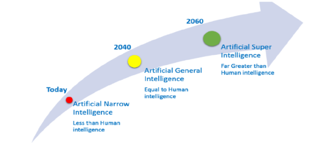 Future of AI