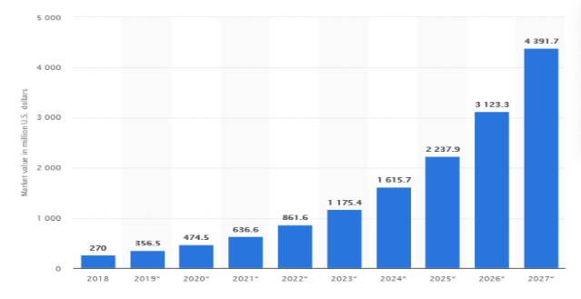 Market value of AI in the fashion retail worldwide from 2018 to 2027
