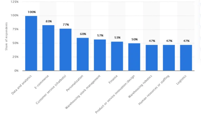 Top ten areas where AI is used in retail business in the UK as of 2019